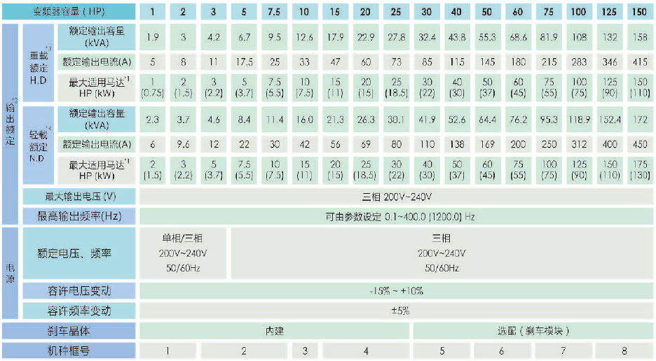 A510-4025-SE3C  18.5KW變頻器 - TECO東元電機(jī) | 變頻器·伺服電機(jī)·減速機(jī)·電機(jī)解決方案