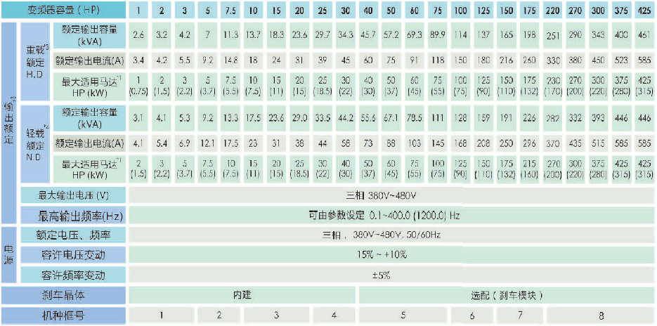 A510-4025-SE3C  18.5KW變頻器 - TECO東元電機(jī) | 變頻器·伺服電機(jī)·減速機(jī)·電機(jī)解決方案