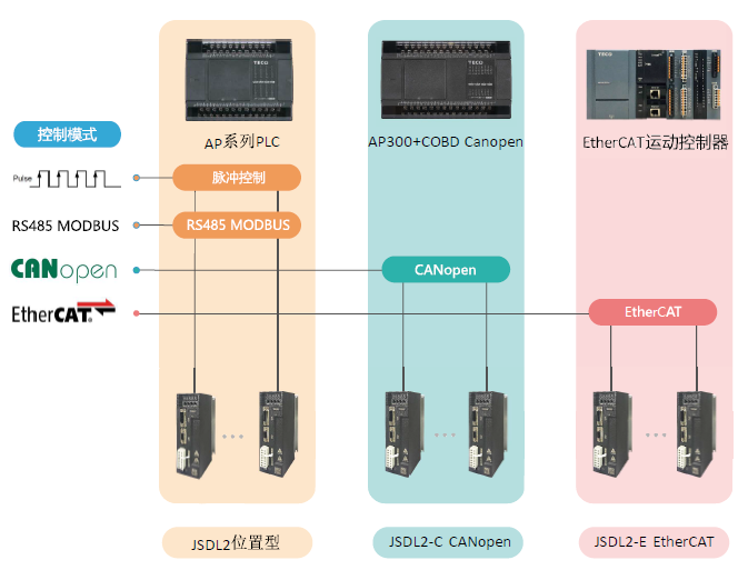 JSDL2-10A1伺服驅(qū)動器 - TECO東元電機 | 變頻器·伺服電機·減速機·電機解決方案
