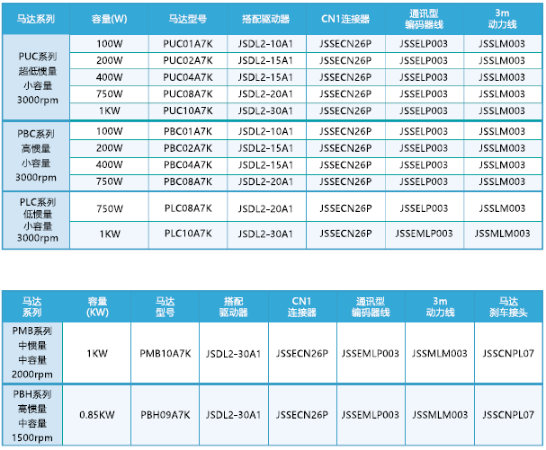JSDL2-30A1伺服驅(qū)動(dòng)器 - TECO東元電機(jī) | 變頻器·伺服電機(jī)·減速機(jī)·電機(jī)解決方案