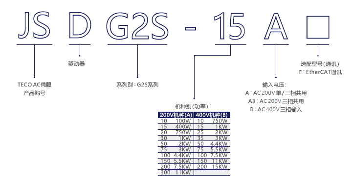 JSDG2S-75B伺服驅(qū)動(dòng)器 - TECO東元電機(jī) | 變頻器·伺服電機(jī)·減速機(jī)·電機(jī)解決方案